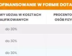 Jak uzyskać dofinansowanie ogrzewania Dopłaty na rachunki za ciepło