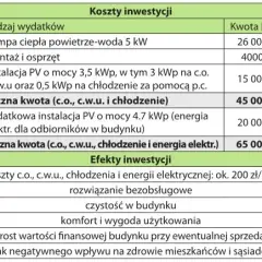 Koszty 5 kW systemu PV z montażem Całkowite wydatki