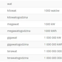 Przelicznik kWh na kW i waty Kalkulator jednostek energii