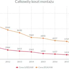 Fotowoltaika ile kosztuje 1 kW? Sprawdź, co wpływa na ceny