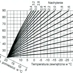 Krzywa grzewcza - kalkulator i ustawienie