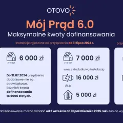 Do kiedy jest dofinansowanie do fotowoltaiki? Sprawdź terminy i warunki
