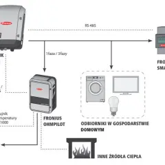 Liczniki energii elektrycznej do instalacji PV Rodzaje