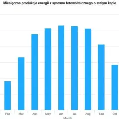 Fotowoltaika w jakich miesiącach: kiedy tracisz najwięcej energii?