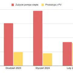 Fotowoltaika ile dziennie produkuje energia? Sprawdź różnice sezonowe