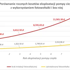 Efektywność Energetyczna Pomp Ciepła - Zużycie Prądu, Wydajność, Koszty Eksploatacji