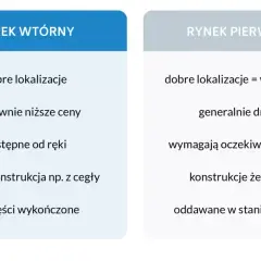 O co warto pytać przy zakupie mieszkania na rynku wtórnym?
