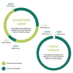 Grafika przedstawia dwa okręgi z podziałem na strefy dzienne i nocne dla dni roboczych i weekendu.
