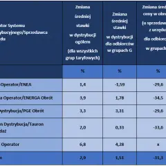 Jakie są aktualne stawki ceny prądu dla firm PGE? 