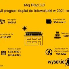 Od kiedy można składać wnioski o dotację "Mój prąd 2021"?