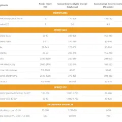 Ile zużywa prądu: jak obliczyć i kontrolować zużycie energii elektrycznej