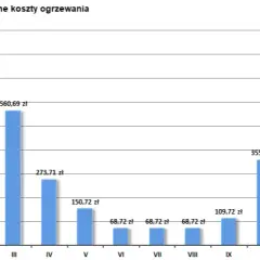 Koszt ogrzewania gazowego domu 150m2 - Jak zmniejszyć wydatki?
