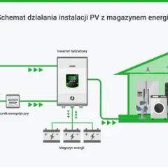 Magazyny energii elektrycznej w domach Zasada działania