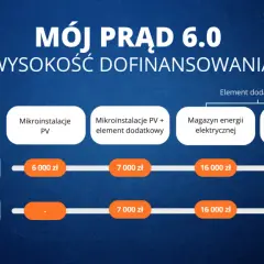 Ile dofinansowania do fotowoltaiki można uzyskać i jak obniżyć koszty inwestycji