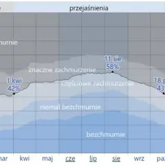 Ilość dni słonecznych w Polsce - sprawdź statystyki i dowiedz się ile jest dni słonecznych w naszym kraju