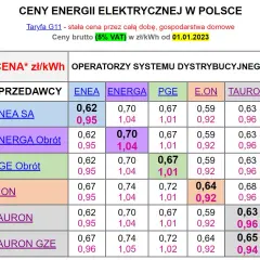 Po ile jest kilowat: Ceny i koszty jednostek energii w różnych taryfach