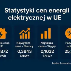 Ile kosztuje MWh: jaka jest cena jednego megawatogodziny energii 