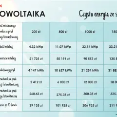 Jak obliczyć moc instalacji fotowoltaicznej? Skorzystaj z kalkulatora!