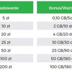 Kwoty doładowań w Plusie - co warto wiedzieć o doładowaniach