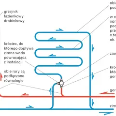 Jak podłączyć grzejniki - prosty sposób na skuteczną instalację grzewczą