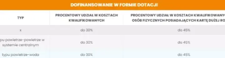 Jak uzyskać dofinansowanie ogrzewania Dopłaty na rachunki za ciepło