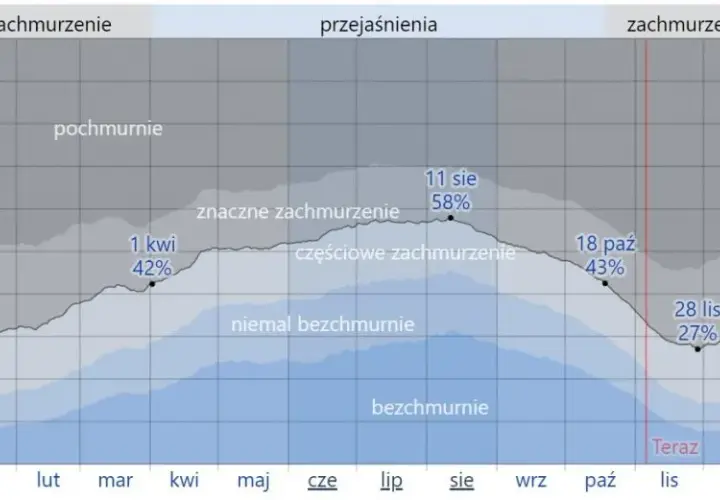 Nasłonecznienie w Polsce Ile dni słonecznych