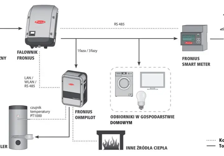 Liczniki energii elektrycznej do instalacji PV Rodzaje