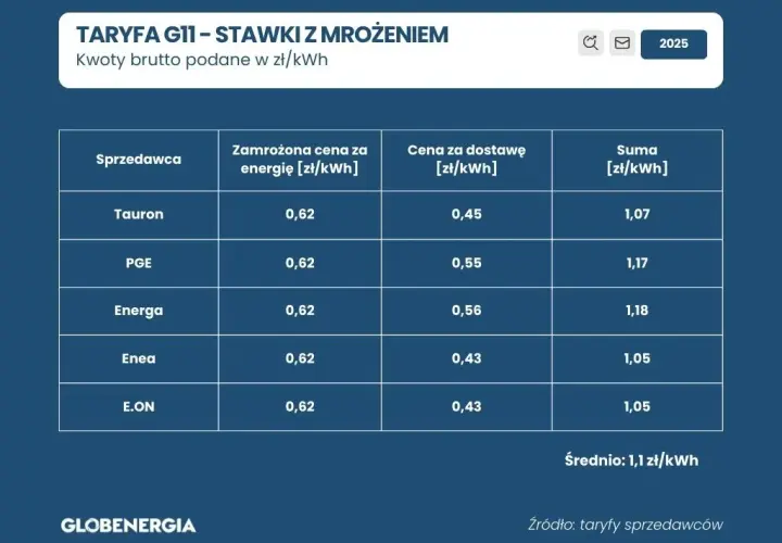 Aktualne ceny prądu w taryfie G11 Ile zapłacimy