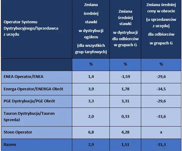 PGE Taryfa G11: jakie są warunki G11 w Polskiej Grupie Energetycznej