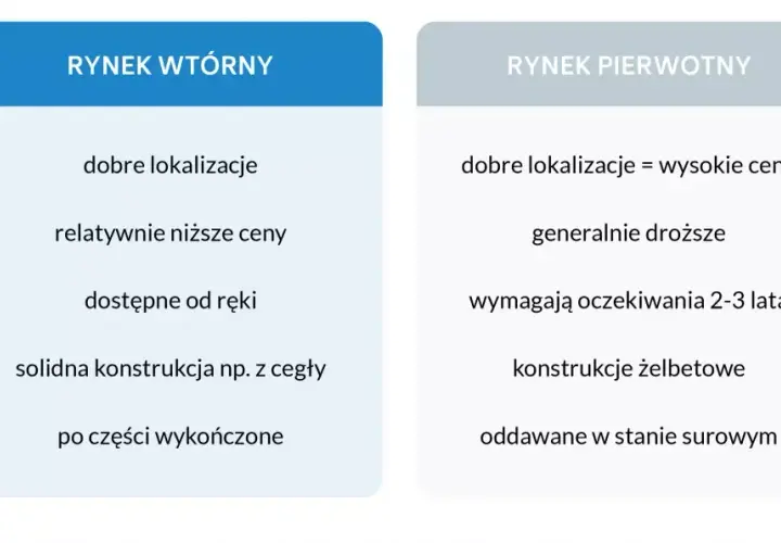 O co warto pytać przy zakupie mieszkania na rynku wtórnym?