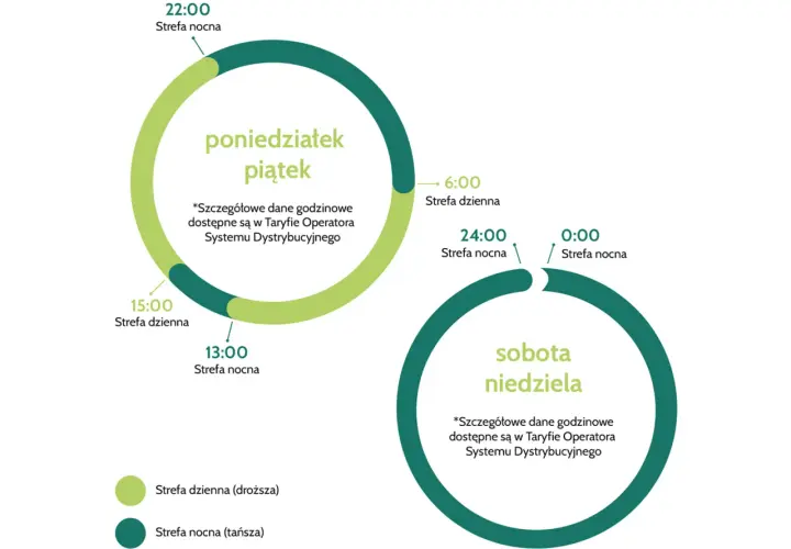 Grafika przedstawia dwa okręgi z podziałem na strefy dzienne i nocne dla dni roboczych i weekendu.