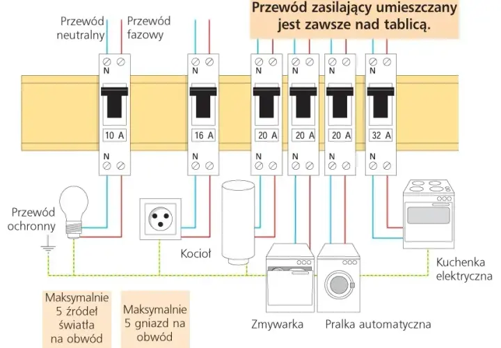 Jaki bezpiecznik na 3 fazy - uniknij kosztownych błędów w doborze