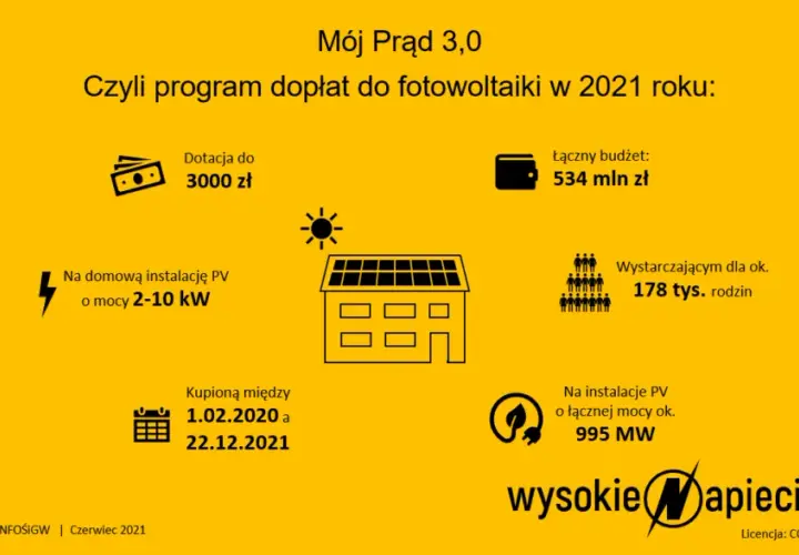 Od kiedy można składać wnioski o dotację "Mój prąd 2021"?