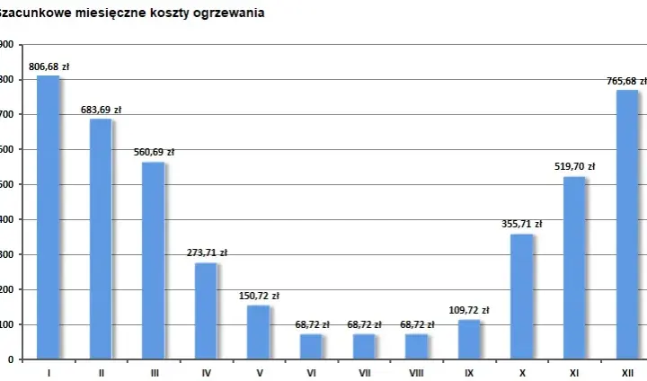 Koszt ogrzewania gazowego domu 150m2 - Jak zmniejszyć wydatki?