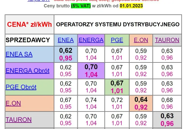 Po ile jest kilowat: Ceny i koszty jednostek energii w różnych taryfach