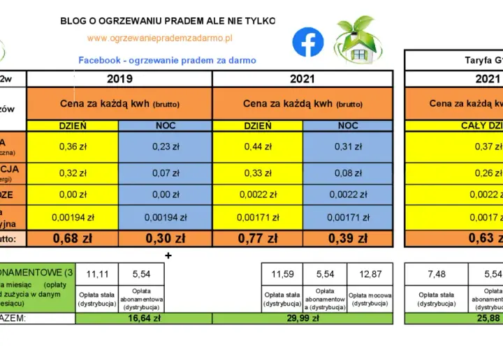 Enea G12 cennik: Aktualne ceny energii elektrycznej z taryfy G12 