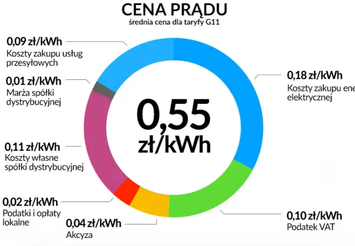 Jaka cena za KWH: jak obliczyć koszt jednej jednostki energii w Enerdze
