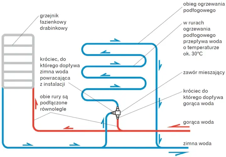 Jak podłączyć grzejniki - prosty sposób na skuteczną instalację grzewczą