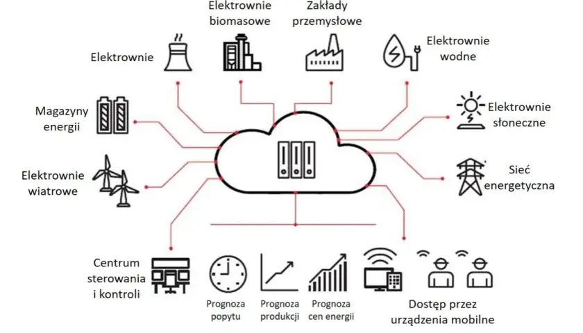 Jednostki zużycia energii elektrycznej Definicje w elektroenergetyce