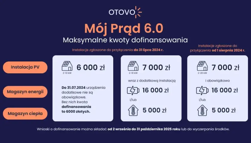 Do kiedy jest dofinansowanie do fotowoltaiki? Sprawdź terminy i warunki