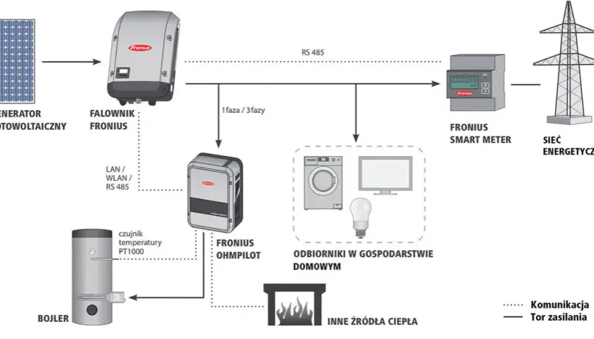 Liczniki energii elektrycznej do instalacji PV Rodzaje