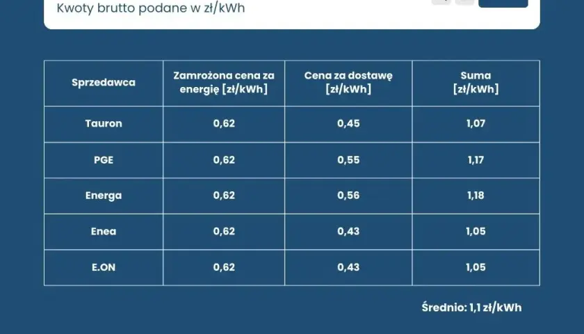 Aktualne ceny prądu w taryfie G11 Ile zapłacimy