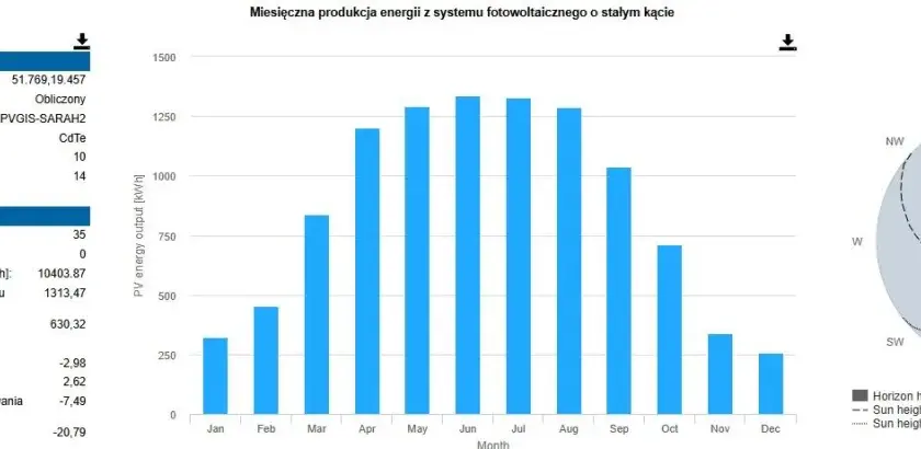 Fotowoltaika w jakich miesiącach: kiedy tracisz najwięcej energii?