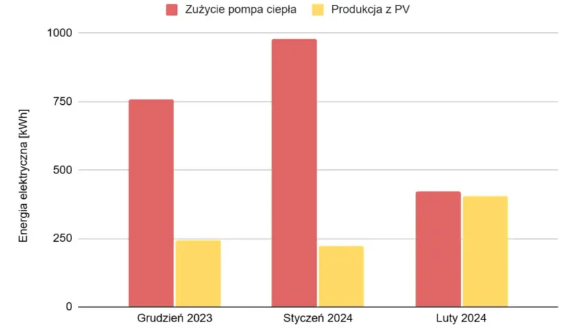 Fotowoltaika ile dziennie produkuje energia? Sprawdź różnice sezonowe