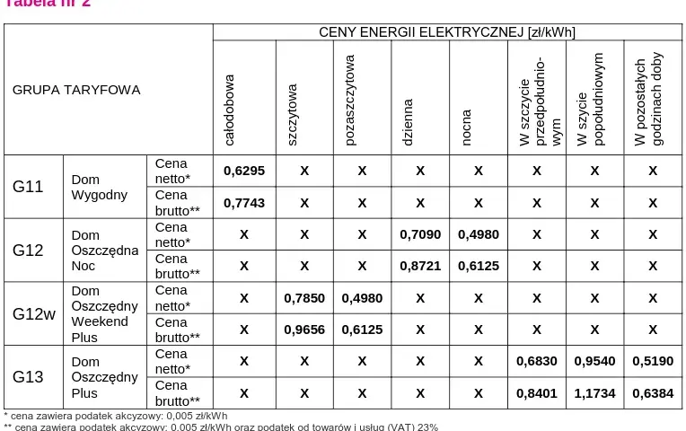 Cena prądu Tauron: Aktualne koszty energii elektrycznej od Tauronu
