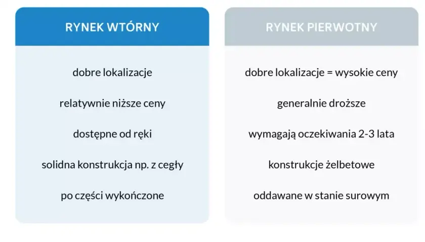 O co warto pytać przy zakupie mieszkania na rynku wtórnym?