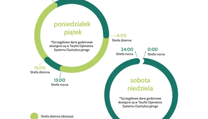 Grafika przedstawia dwa okręgi z podziałem na strefy dzienne i nocne dla dni roboczych i weekendu.