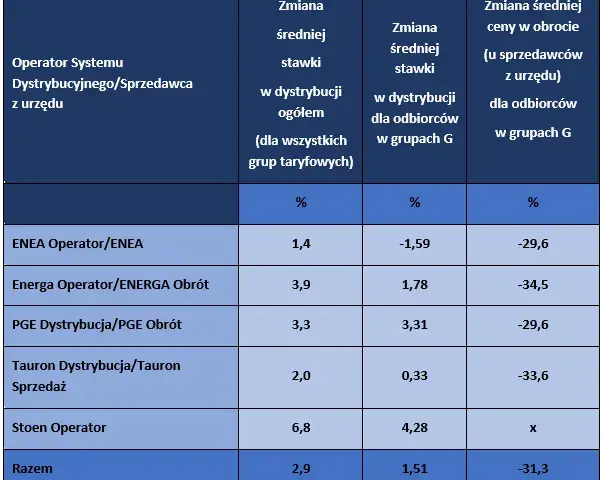 Jakie są aktualne stawki ceny prądu dla firm PGE? 