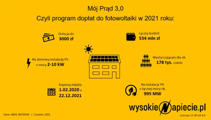 Od kiedy można składać wnioski o dotację "Mój prąd 2021"?