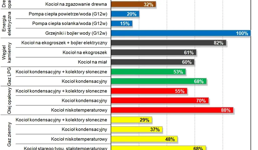 Tanie Ogrzewanie Domu - Efektywne i Ekonomiczne Sposoby Ogrzewania